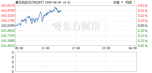 在线股票配资网 美元兑日元日内下跌1% 现报142.29