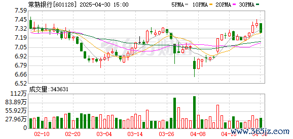 目前市场上好的配资公司 10家A股农商行一季报：净利均实现增长 常熟银行营收、净利增速领跑