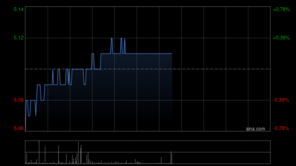 网上配资股票 香港宽频5月2日斥资33.95万港元回购20万股