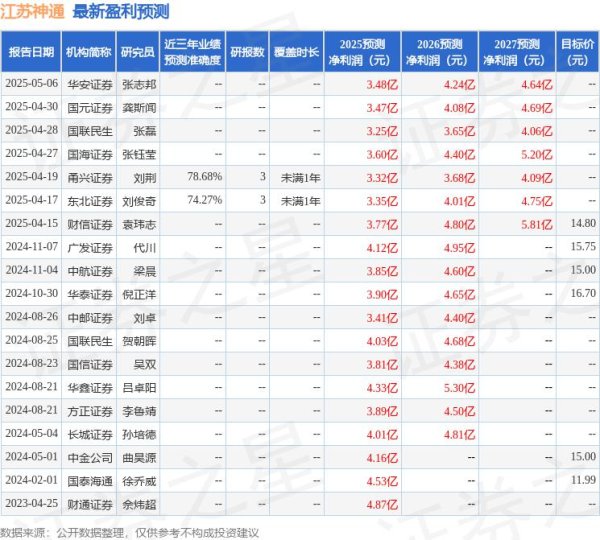 全国前三股票配资 中邮证券：给予江苏神通增持评级