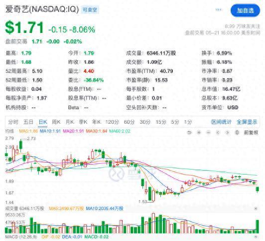配资方式 会员、广告收入双降！爱奇艺一季度净利同比暴跌逾七成，押注微剧能否破局？